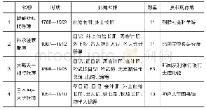 表2 韩国开城商人账簿史料整理[5-6,11]