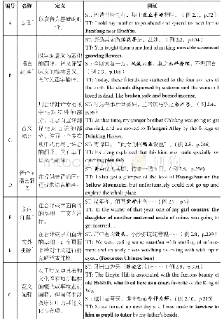 《表2 林译《浮生六记》中文化专有项的翻译策略及示例》