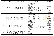 表2 我院研究生学术论文撰写情况