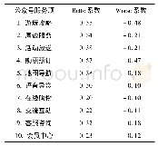 《表1 0 景区公众号各服务项的用户满意度改善系数值》