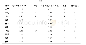 《表1 高速铁路开通前后城市旅游可达性的变化一览表》