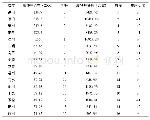 《表2 高速铁路开通前后城市居民出行潜力的变化一览表》