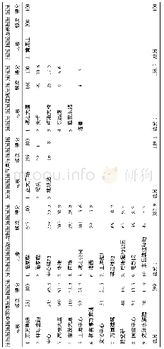 表3 摇黄浦江东岸游憩空间结构性意象要素高频词统计（分值大于5)