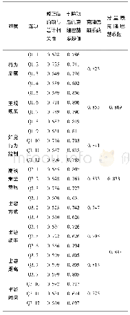 《表3 各量表信度分析结果》