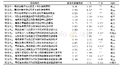 《表1 0 研究假设检验结果》