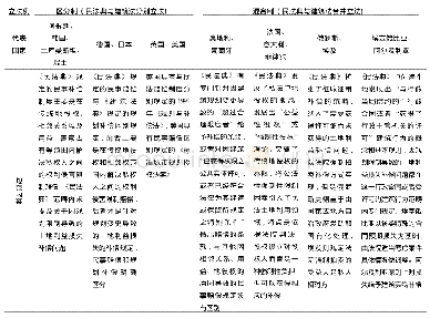 表4 规划补偿立法例：城乡规划补偿的功能落空与制度实现