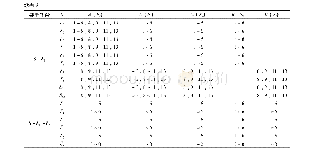 《表3 中马教育合作和文化融合的影响因素级位划分表(P1)》