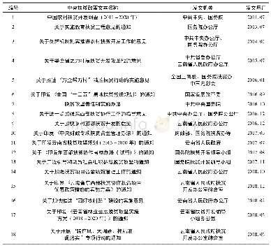 表1 中央与云南重要扶贫政策文件汇编节选(21份)