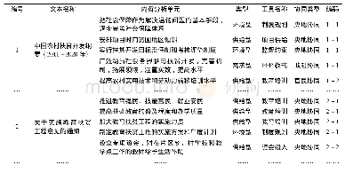 表2 中央与云南省扶贫政策内容分析单元编码节选(总共1619条)
