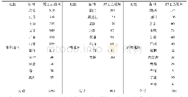 《表3 博士点地区分布情况》