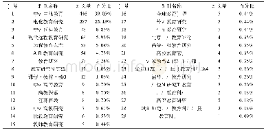 《表1 2010-2019年教育信息化研究期刊分布》