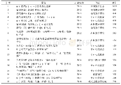 表2 被引次数≥200次的文献列表