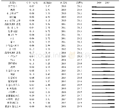 表4 2010-2019年有突发增加的关键词列表