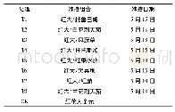 《表1 各组合砧木嫁接时间及处理编号》