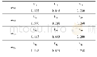 《表5 判断矩阵R1, R2, R3和R4对应各子准则的权重》