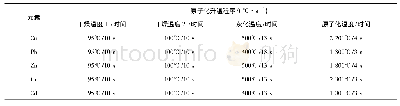 《表1 石墨炉升温程序：5种重金属元素在不同茶园土壤和茶叶中的含量分布》