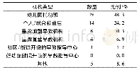 《表1 早教机构类型：云南省0—3岁婴幼儿早教机构的调查研究》