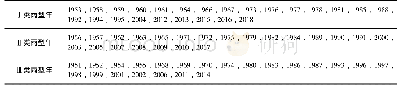 《表1 1951—2018年中国夏季降水的三类雨型年》