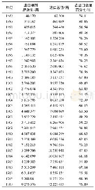 《表1 1889—1930年云南三关进口棉制品货值比例》