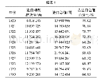《表1 1889—1930年云南三关进口棉制品货值比例》