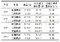 《表2 1897—1900年蒙自关进口棉纱国别统计》