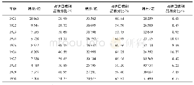 《表5 1921—1930年腾越关棉花、棉纱及棉布进口量及占该关进口棉制品百分比》