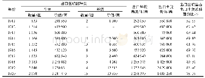 表6 1911—1920年腾越关丝织品出口统计