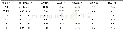 表1 湖南基地烤烟主要化学成分的基本特征