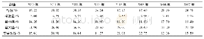 《表6 2010—2017年湖南基地烤烟总糖质量分数特征》
