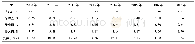表1 0 2010—2017年湖南基地烤烟钾质量分数特征