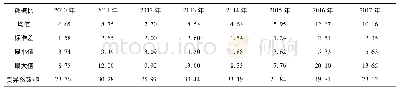 《表1 3 2010—2017年湖南基地烤烟糖碱比基本特征》