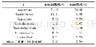 《表5 门水平的真菌相对丰度》