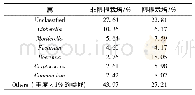 《表6 属水平的真菌相对丰度》