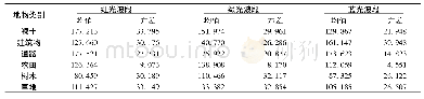 《表1 样本地物在红、绿、蓝3个波段的像元统计值差异》