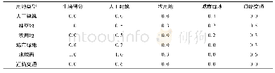 《表2 威胁因子敏感性：基于土地利用变化的西山风景区生境质量演变分析》