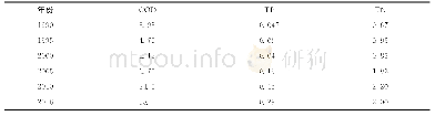 《表3 1990—2016年水体污染指标》