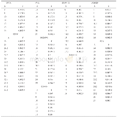 《表1 云南地区彝族人群19个STR基因座等位基因频率分布 (n=215) (2)》