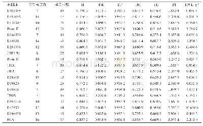 《表2 云南地区彝族人群19个STR基因座群体遗传学参数 (n=215)》