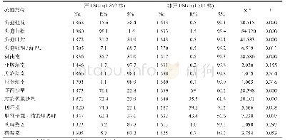 表2 产及非产ESBLs大肠埃希菌对抗菌药物的耐药率和敏感率 (2)