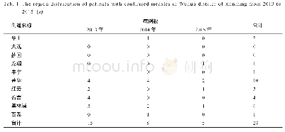 《表1 2013年至2015年昆明市五华区麻疹确诊病例地区分布表 (n)》