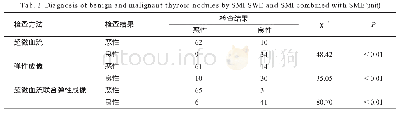 《表2 SMI、SWE与SMI联合SWE对甲状腺结节良恶性的诊断 (个)》