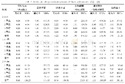 《表2 抗菌药物DDDs与大肠埃希菌耐药率 (%) (1)》