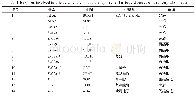 《表1 大鼠体内参与尿酸合成的酶及尿酸肾脏分泌和重摄取的转运体》