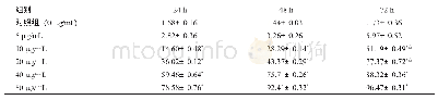 《表1 不同浓度 (时间) 紫草素对HCT116细胞的增殖抑制率》