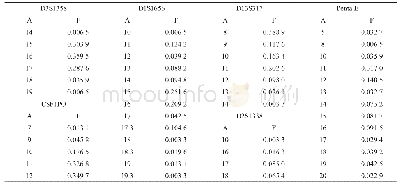 表1 云南地区壮族人群20个STR基因座等位基因频率分布(n=153)(1)