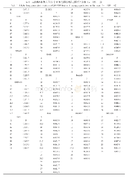 表1 云南地区壮族人群20个STR基因座等位基因频率分布(n=153)(1)