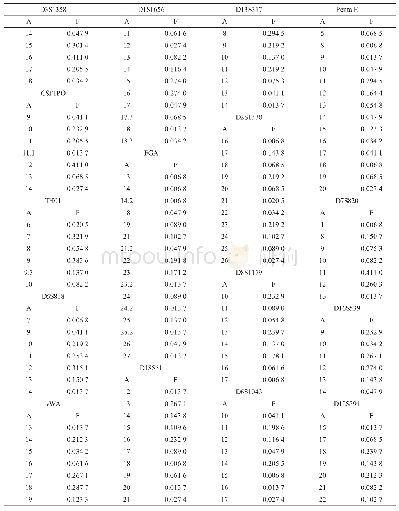 表2 云南地区傣族人群20个STR基因座等位基因频率分布(n=73)(1)