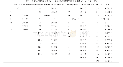《表2 云南地区傣族人群20个STR基因座等位基因频率分布(n=73)(1)》