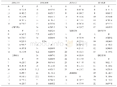 表3 云南地区哈尼族人群20个STR基因座等位基因频率分布(n=46)(1)
