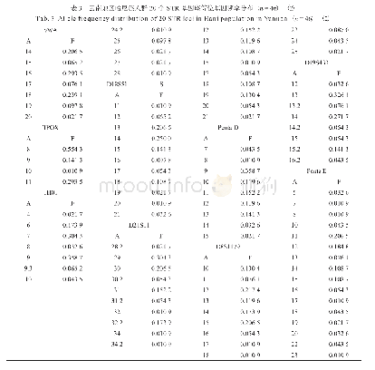 表3 云南地区哈尼族人群20个STR基因座等位基因频率分布(n=46)(1)